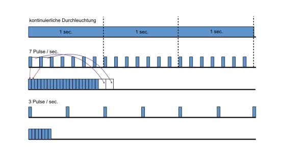 gepulste Durchleuchtung